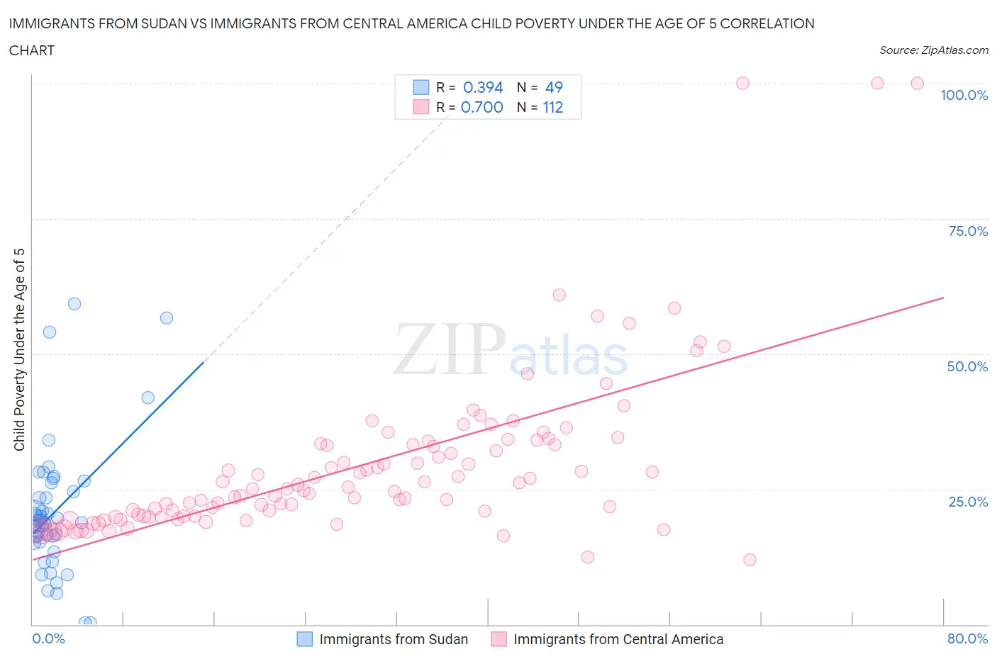 Immigrants from Sudan vs Immigrants from Central America Child Poverty Under the Age of 5