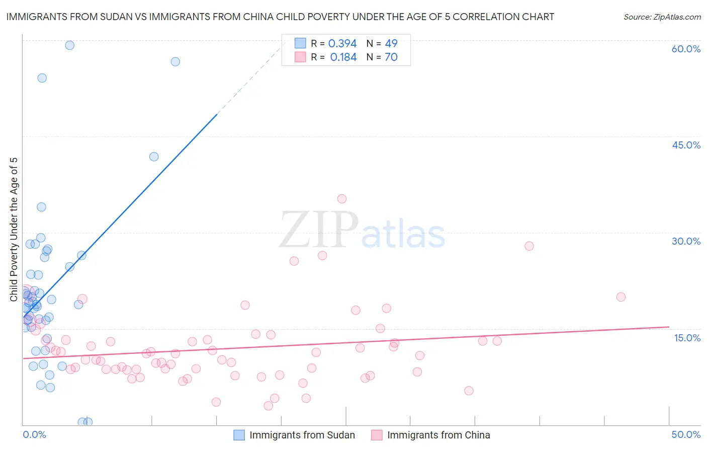 Immigrants from Sudan vs Immigrants from China Child Poverty Under the Age of 5