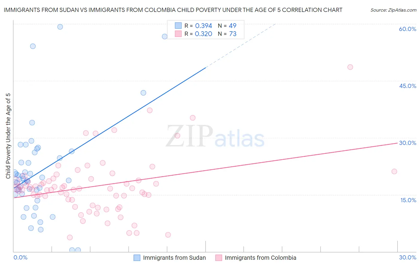 Immigrants from Sudan vs Immigrants from Colombia Child Poverty Under the Age of 5