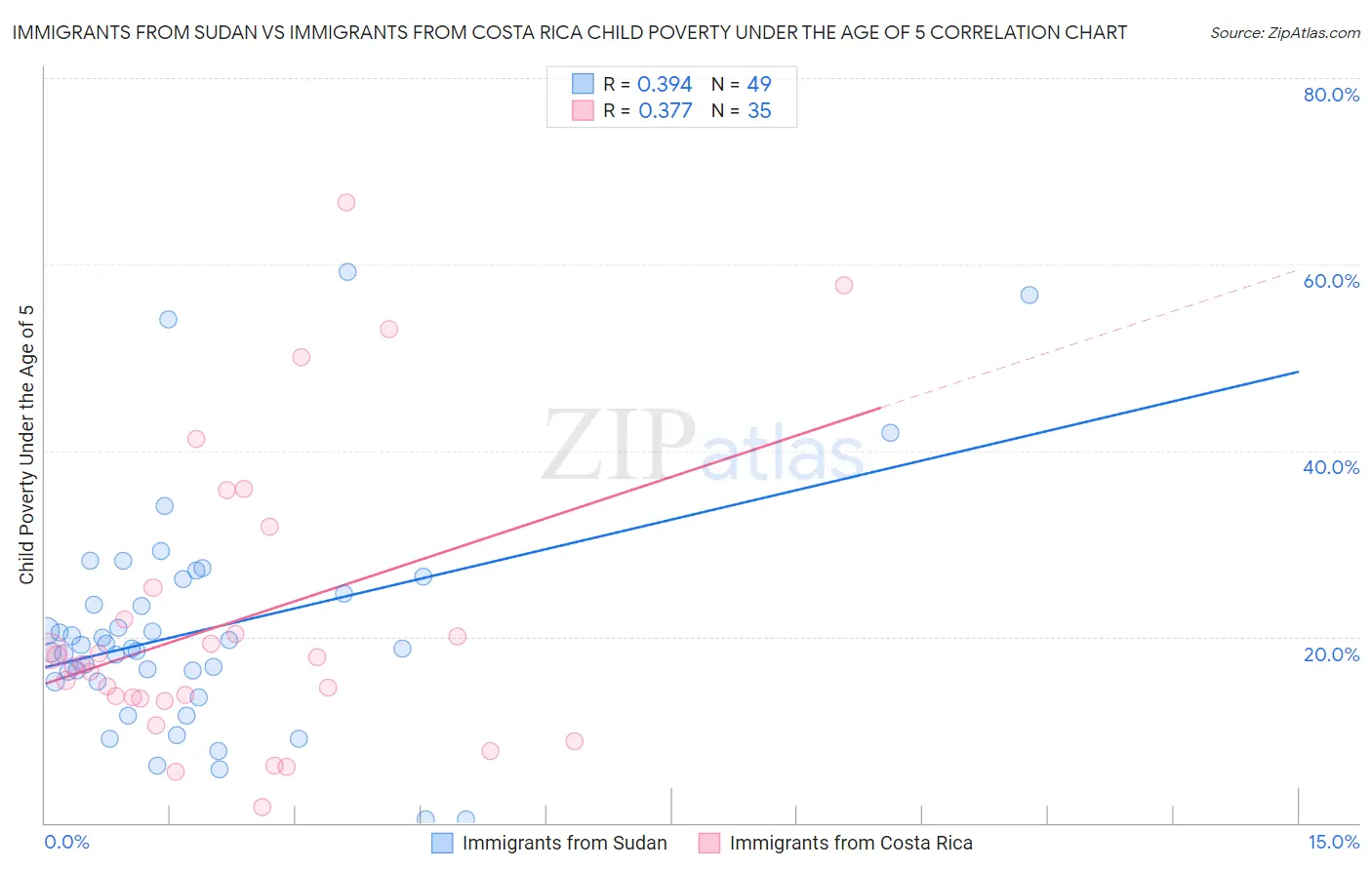 Immigrants from Sudan vs Immigrants from Costa Rica Child Poverty Under the Age of 5