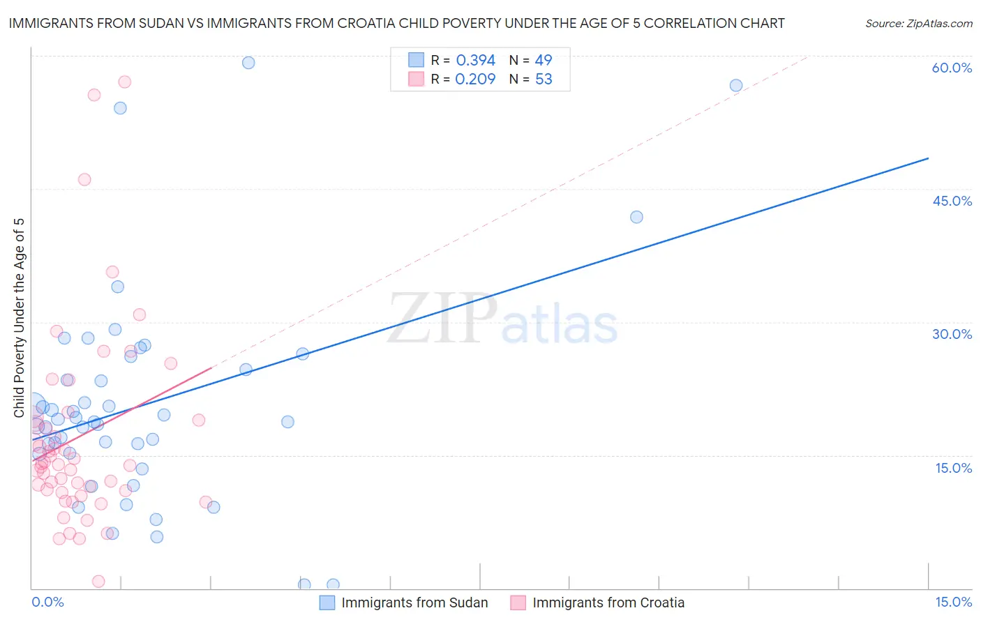Immigrants from Sudan vs Immigrants from Croatia Child Poverty Under the Age of 5