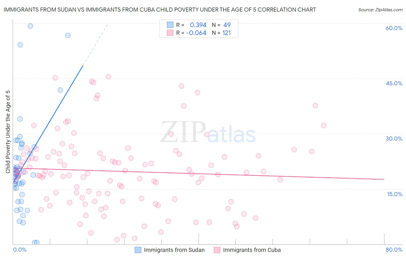 Immigrants from Sudan vs Immigrants from Cuba Child Poverty Under the Age of 5