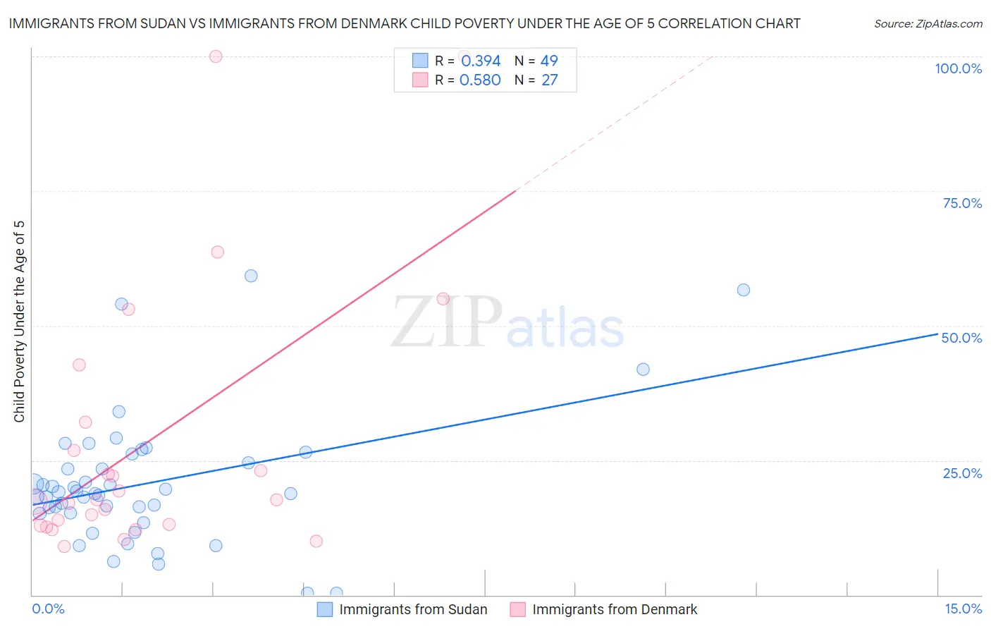 Immigrants from Sudan vs Immigrants from Denmark Child Poverty Under the Age of 5