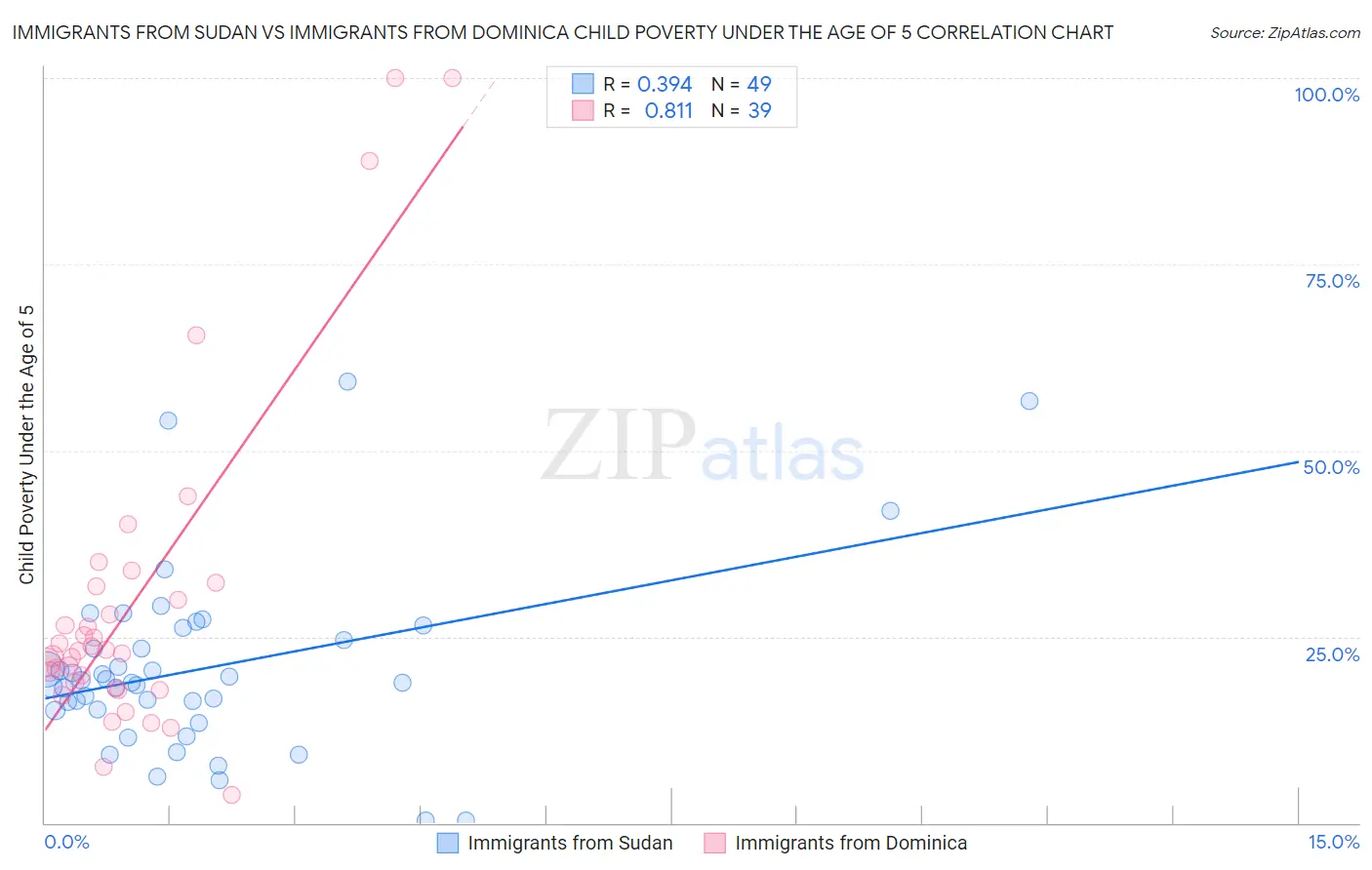 Immigrants from Sudan vs Immigrants from Dominica Child Poverty Under the Age of 5