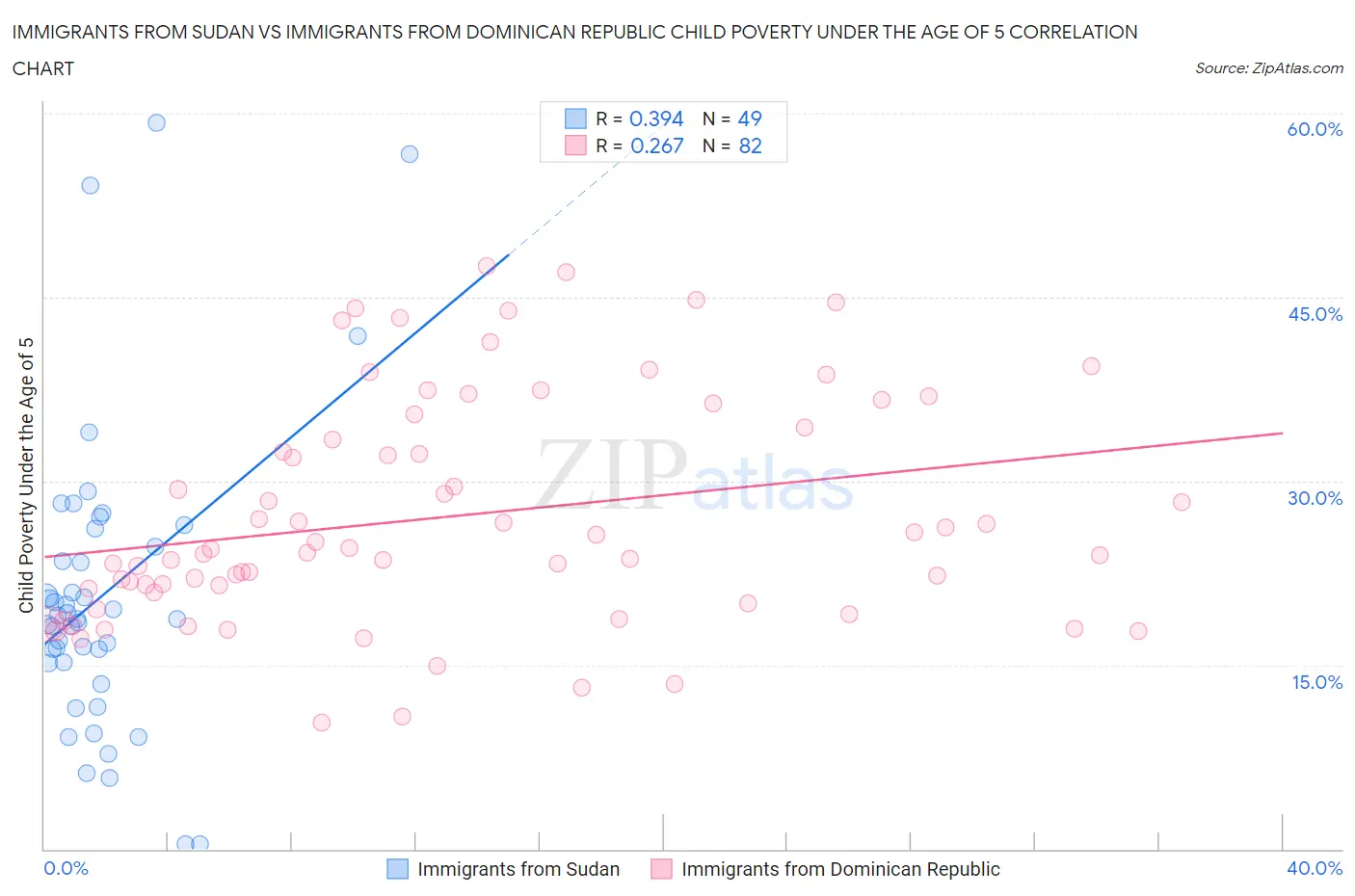 Immigrants from Sudan vs Immigrants from Dominican Republic Child Poverty Under the Age of 5
