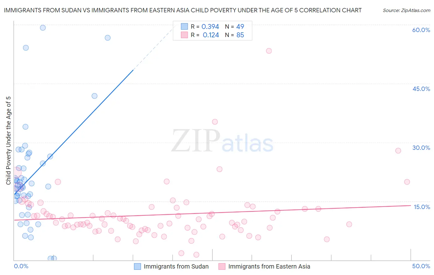 Immigrants from Sudan vs Immigrants from Eastern Asia Child Poverty Under the Age of 5