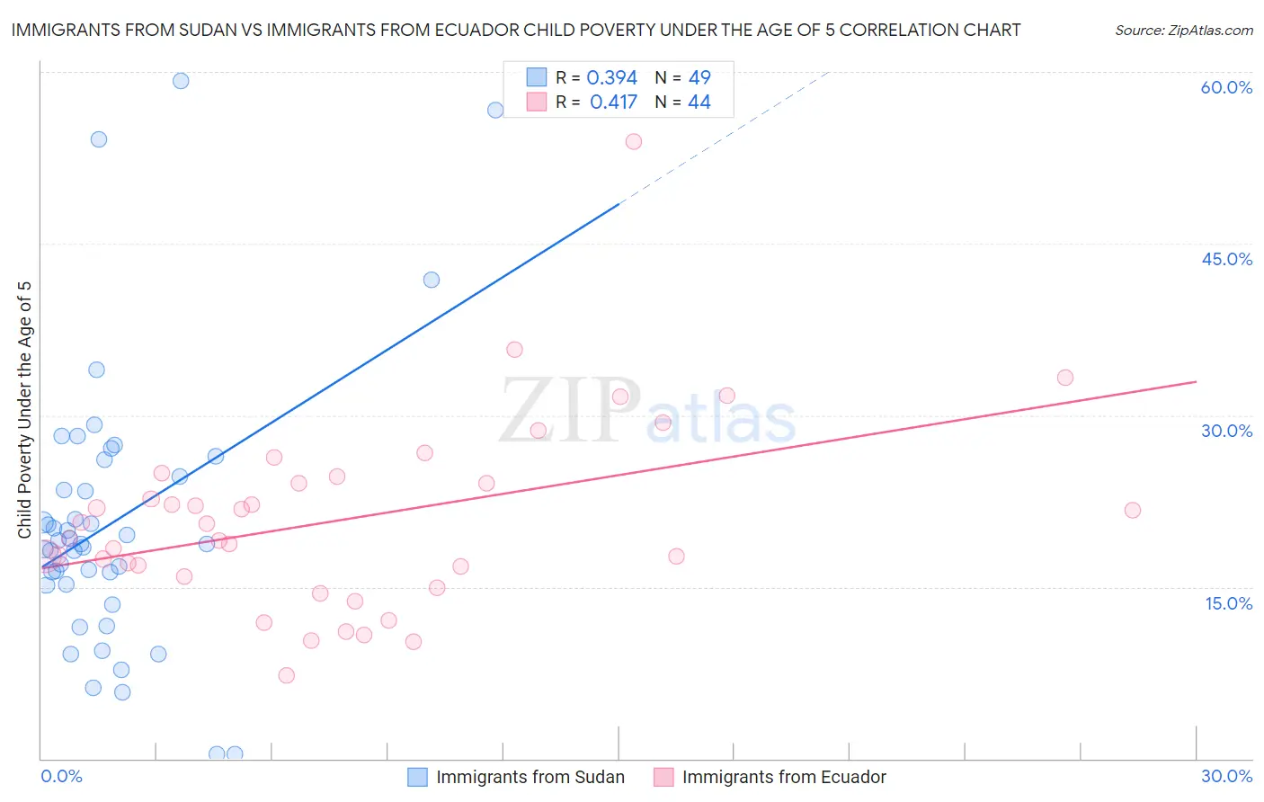 Immigrants from Sudan vs Immigrants from Ecuador Child Poverty Under the Age of 5