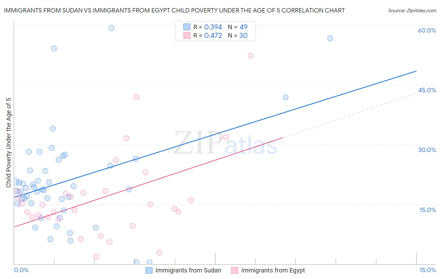 Immigrants from Sudan vs Immigrants from Egypt Child Poverty Under the Age of 5
