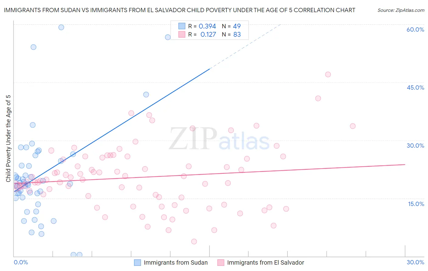Immigrants from Sudan vs Immigrants from El Salvador Child Poverty Under the Age of 5