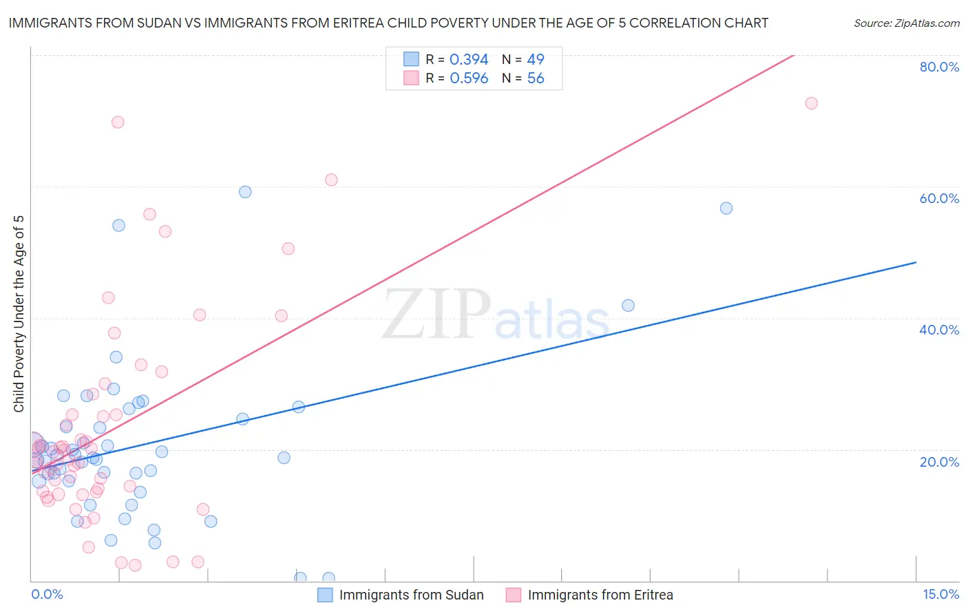Immigrants from Sudan vs Immigrants from Eritrea Child Poverty Under the Age of 5