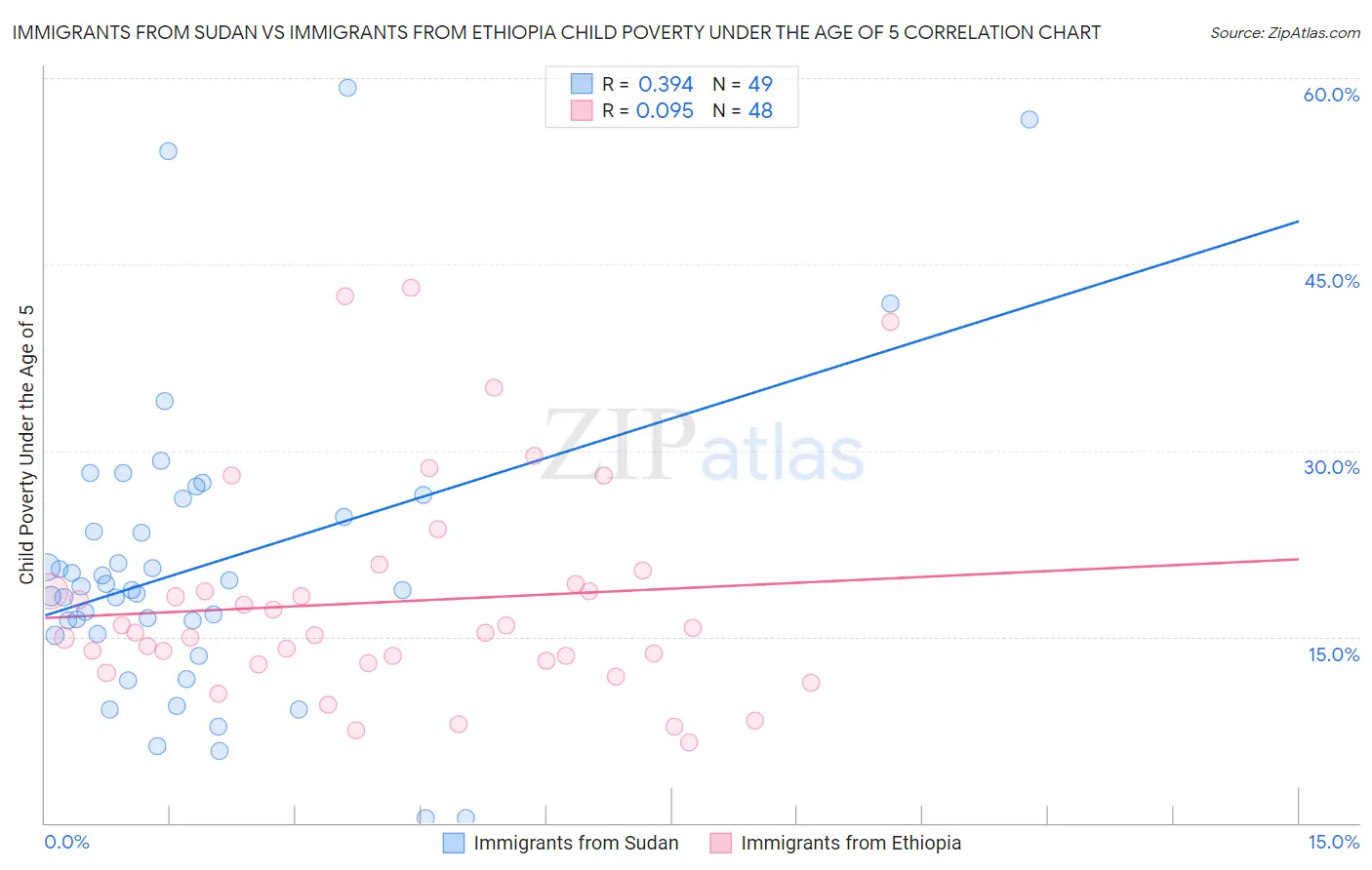 Immigrants from Sudan vs Immigrants from Ethiopia Child Poverty Under the Age of 5