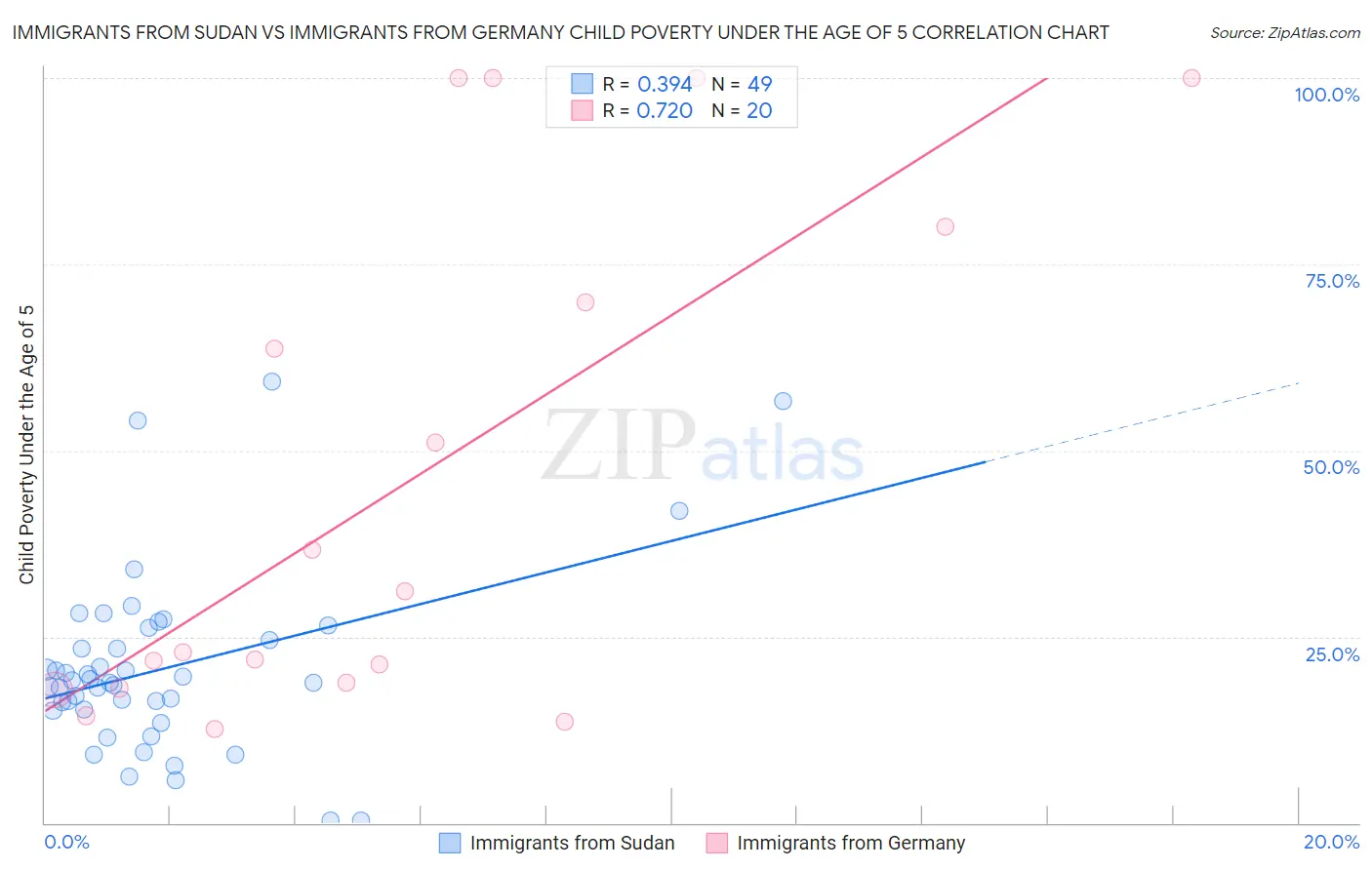 Immigrants from Sudan vs Immigrants from Germany Child Poverty Under the Age of 5