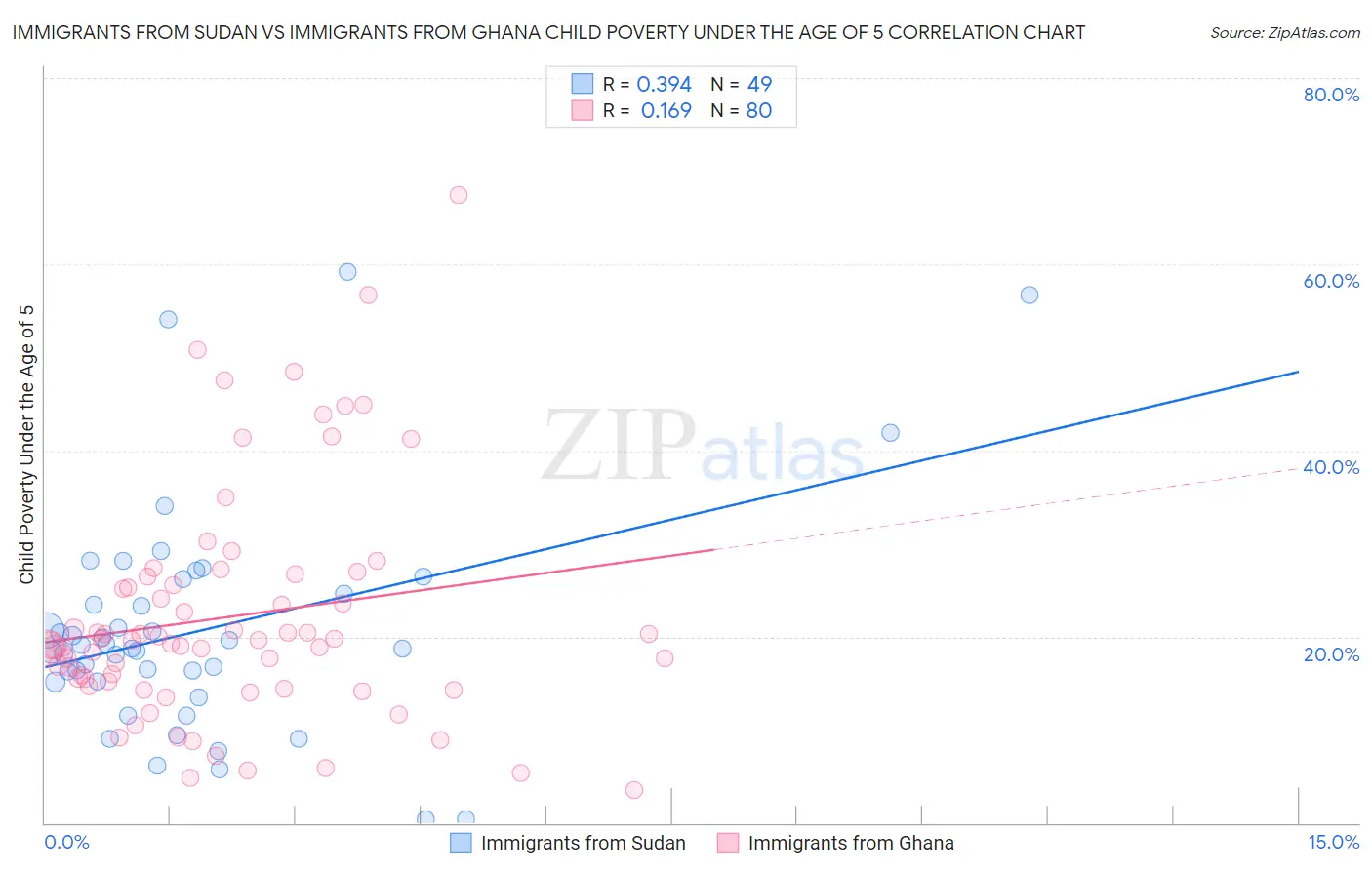 Immigrants from Sudan vs Immigrants from Ghana Child Poverty Under the Age of 5
