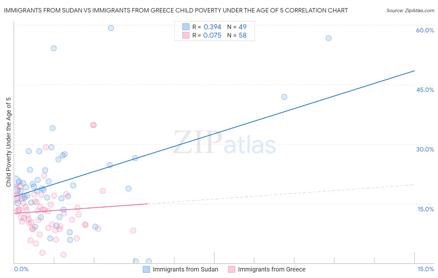 Immigrants from Sudan vs Immigrants from Greece Child Poverty Under the Age of 5
