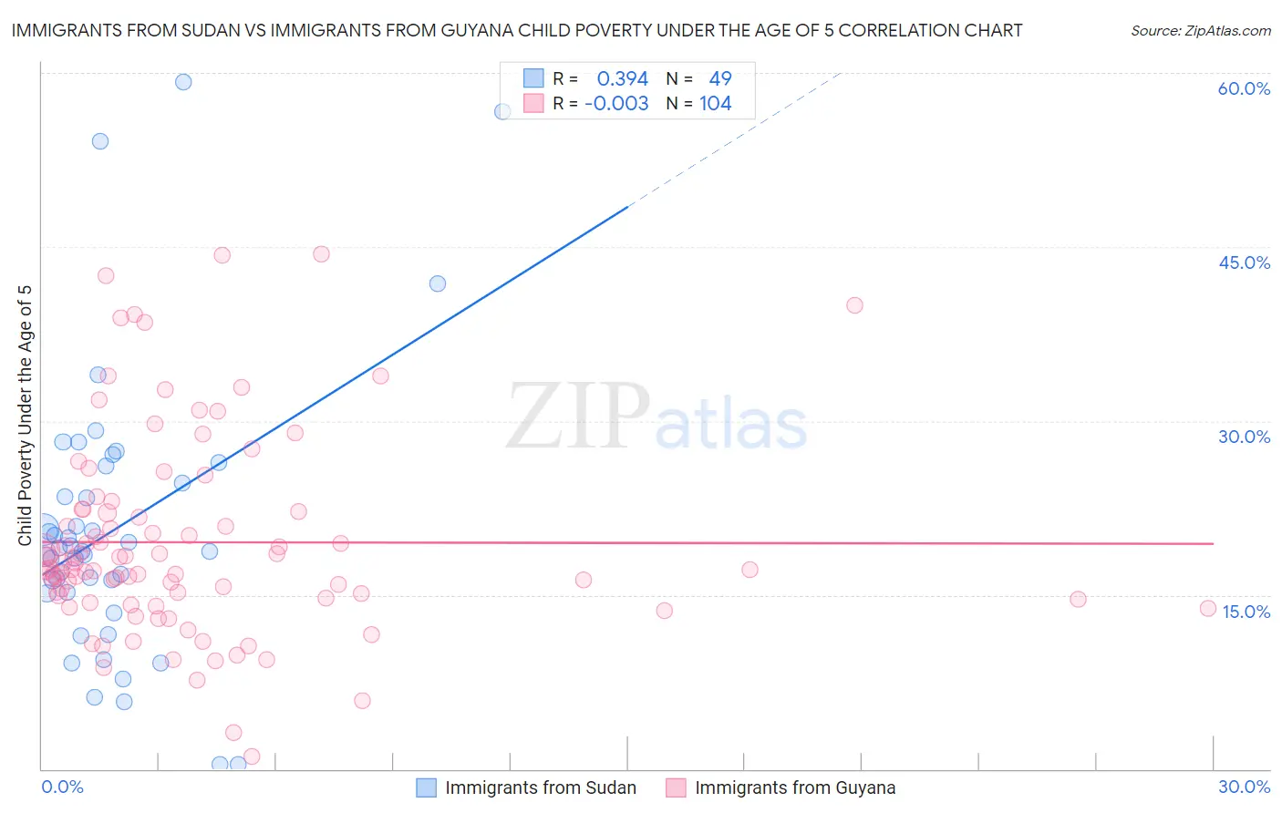 Immigrants from Sudan vs Immigrants from Guyana Child Poverty Under the Age of 5