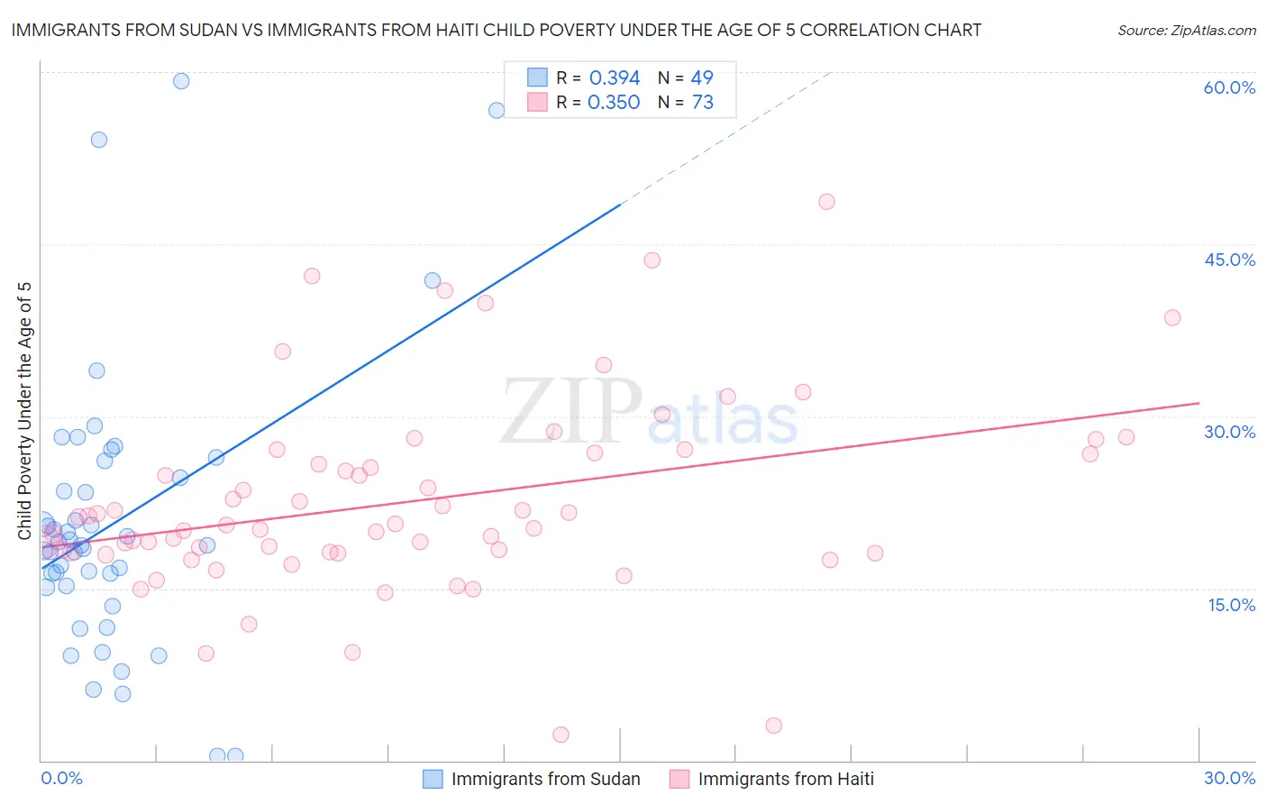 Immigrants from Sudan vs Immigrants from Haiti Child Poverty Under the Age of 5