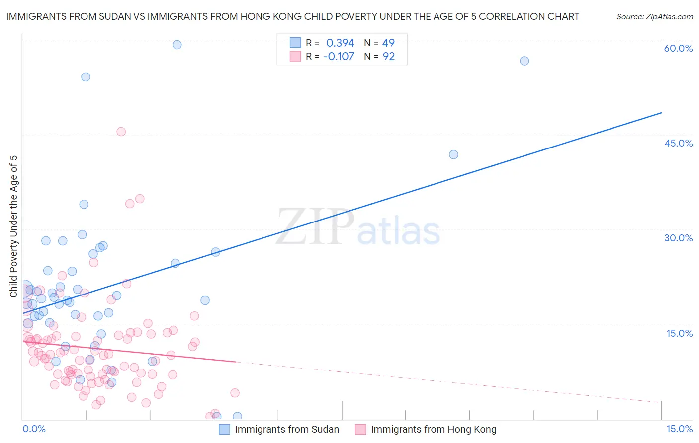 Immigrants from Sudan vs Immigrants from Hong Kong Child Poverty Under the Age of 5