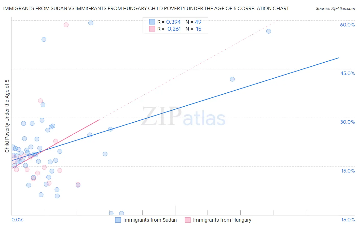 Immigrants from Sudan vs Immigrants from Hungary Child Poverty Under the Age of 5