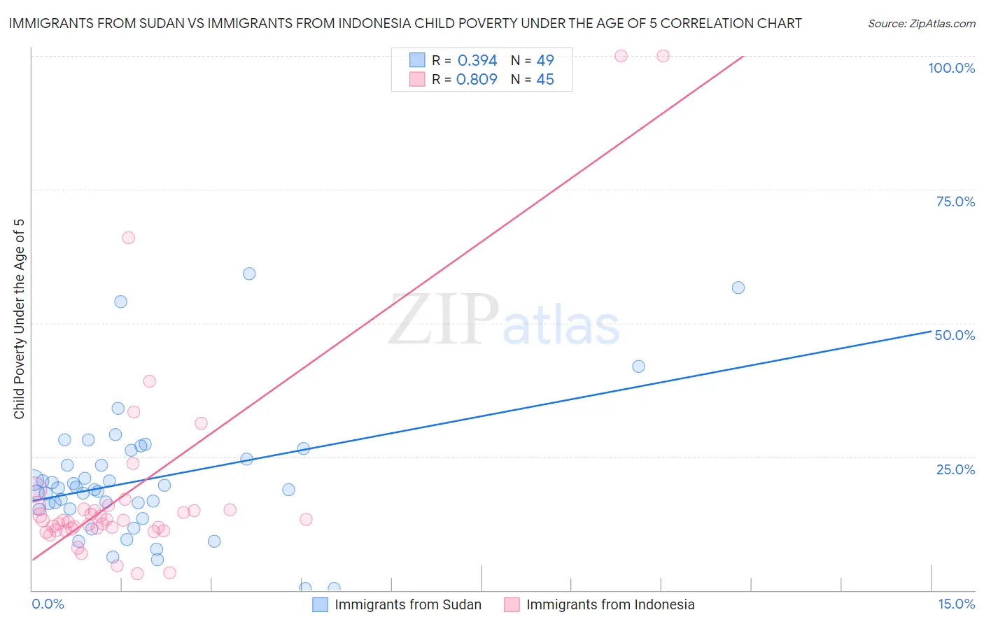 Immigrants from Sudan vs Immigrants from Indonesia Child Poverty Under the Age of 5