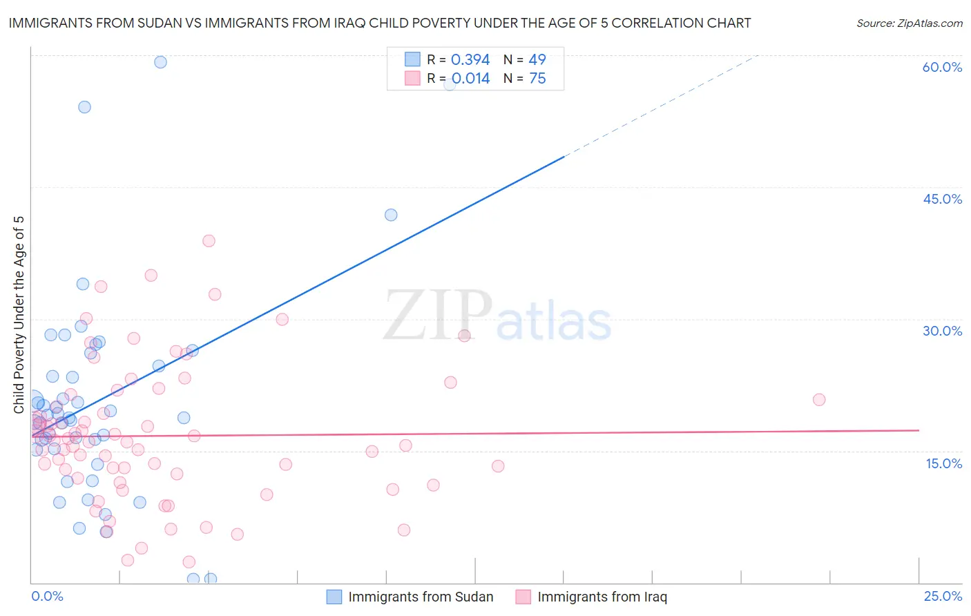 Immigrants from Sudan vs Immigrants from Iraq Child Poverty Under the Age of 5