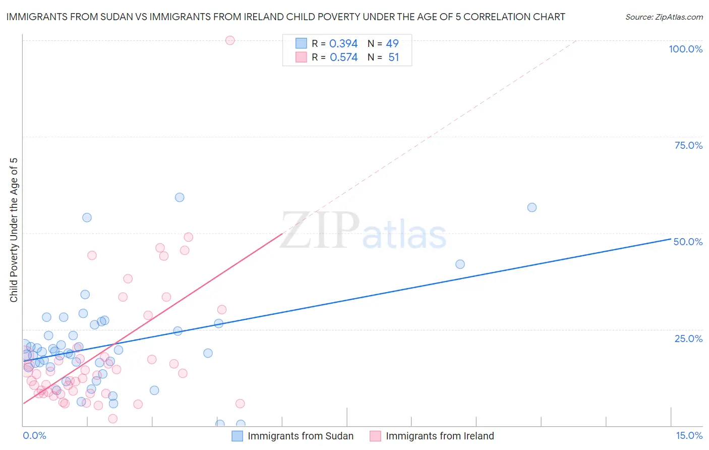 Immigrants from Sudan vs Immigrants from Ireland Child Poverty Under the Age of 5