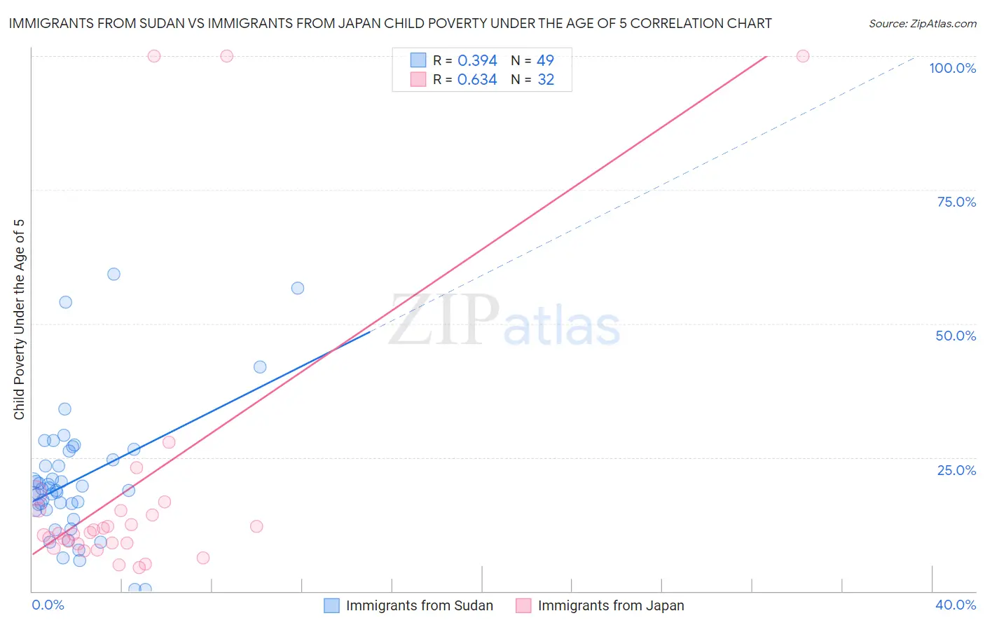 Immigrants from Sudan vs Immigrants from Japan Child Poverty Under the Age of 5