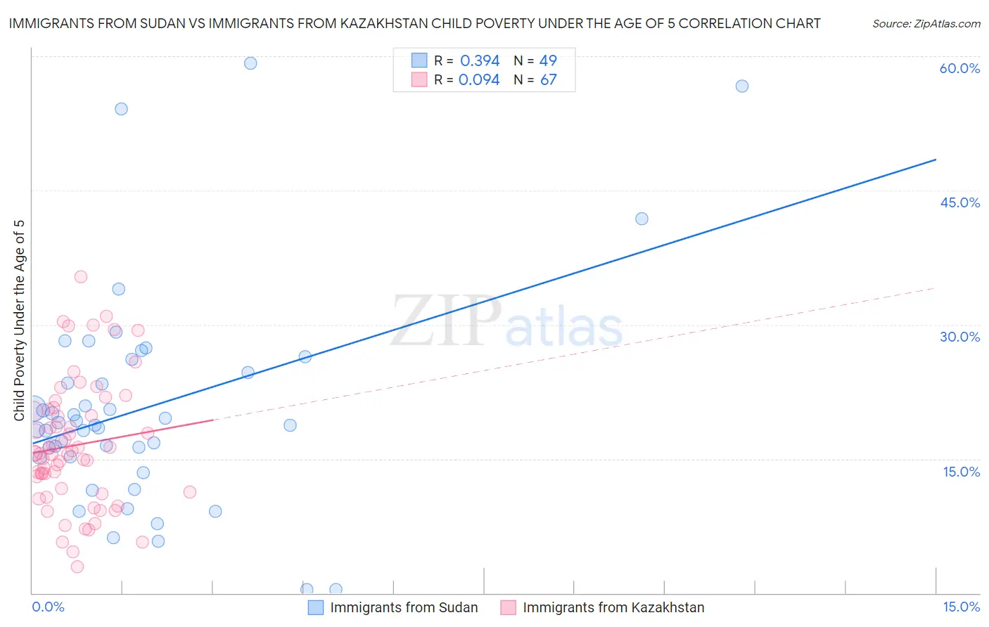 Immigrants from Sudan vs Immigrants from Kazakhstan Child Poverty Under the Age of 5