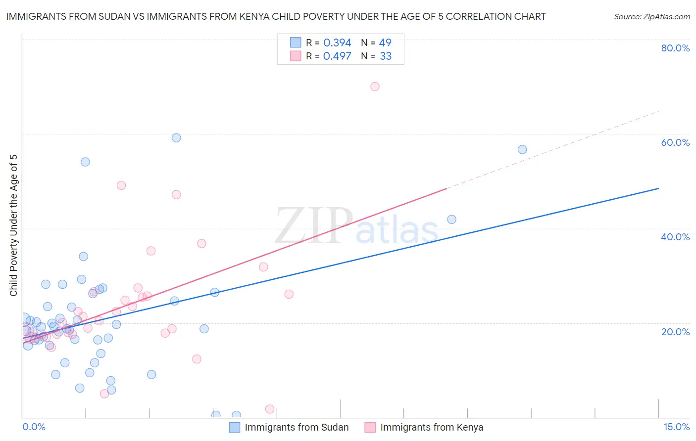 Immigrants from Sudan vs Immigrants from Kenya Child Poverty Under the Age of 5