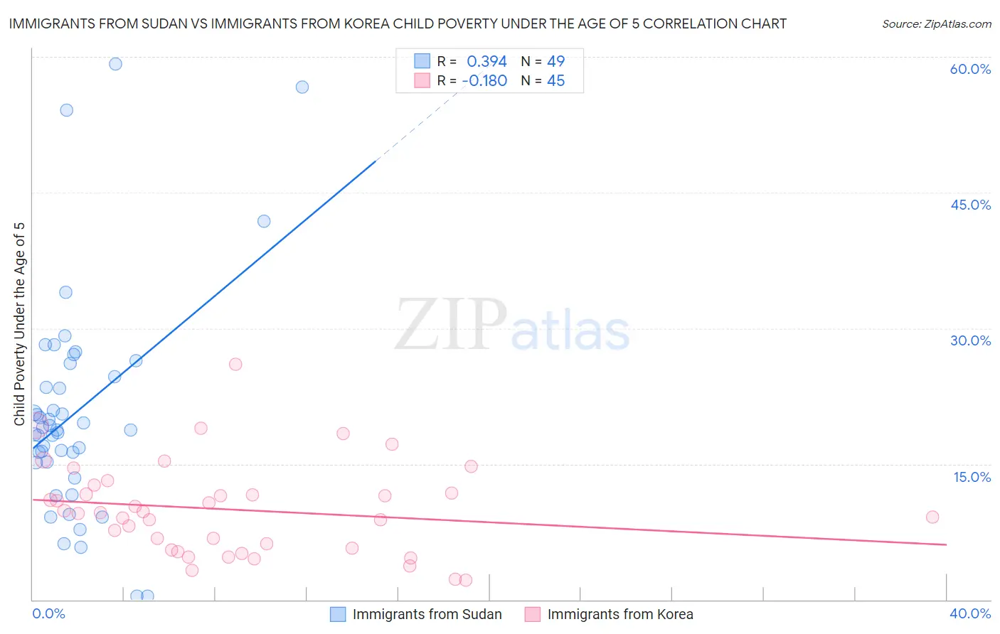Immigrants from Sudan vs Immigrants from Korea Child Poverty Under the Age of 5