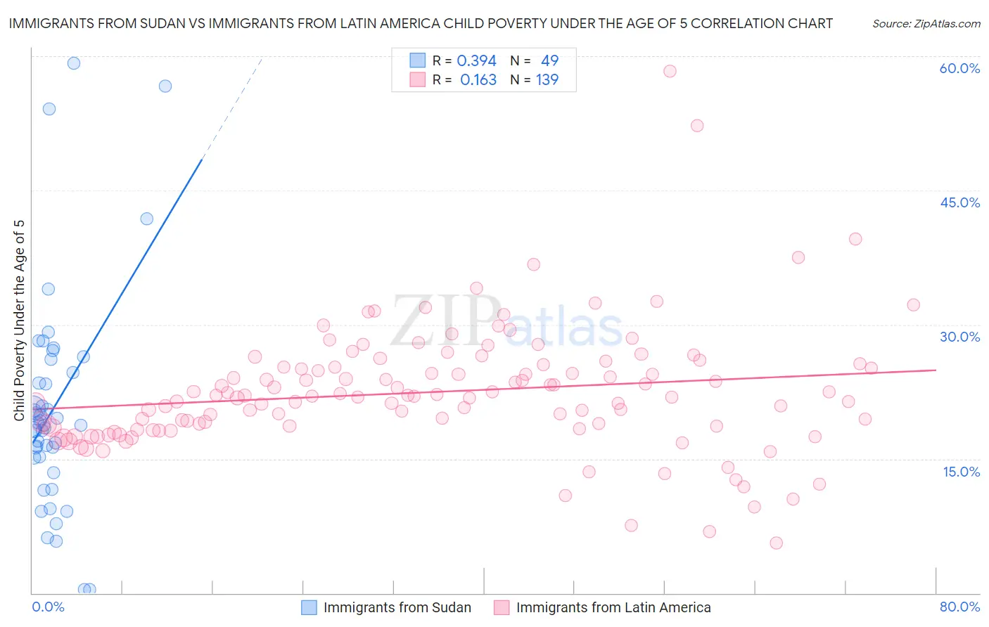 Immigrants from Sudan vs Immigrants from Latin America Child Poverty Under the Age of 5