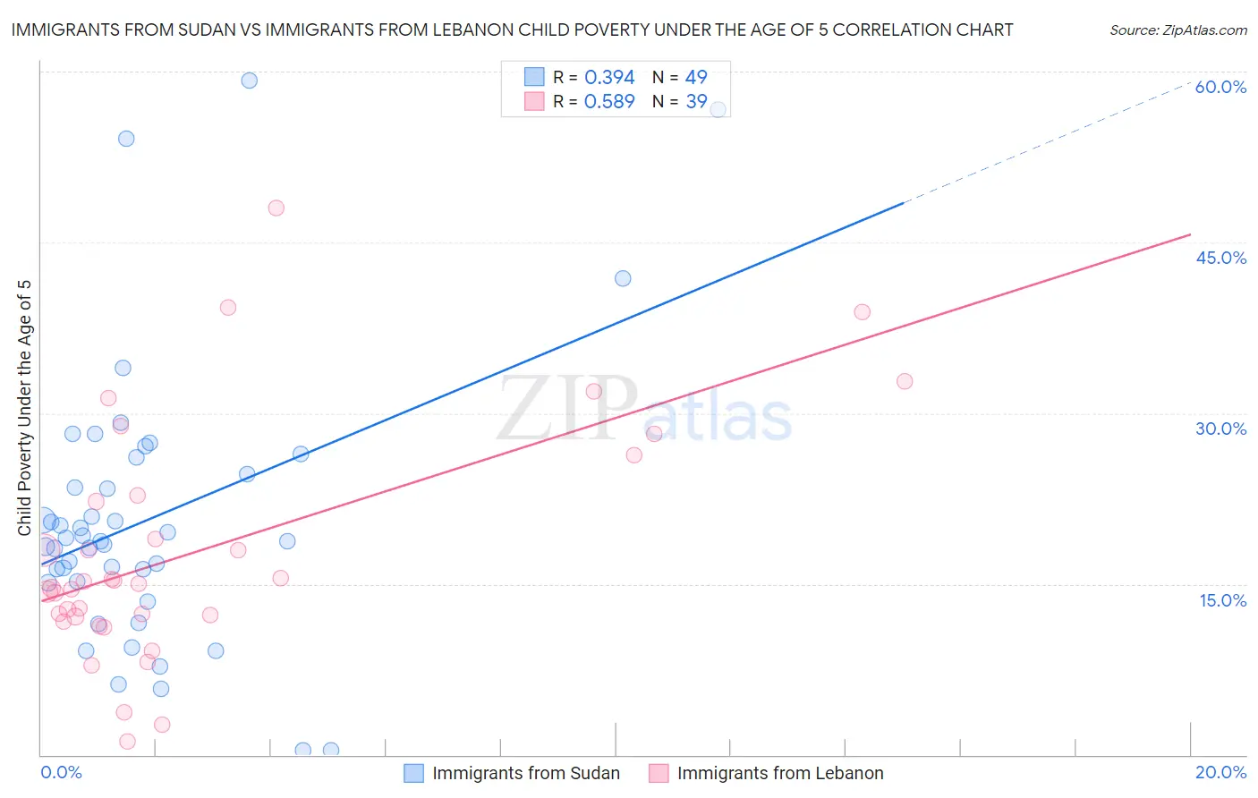 Immigrants from Sudan vs Immigrants from Lebanon Child Poverty Under the Age of 5