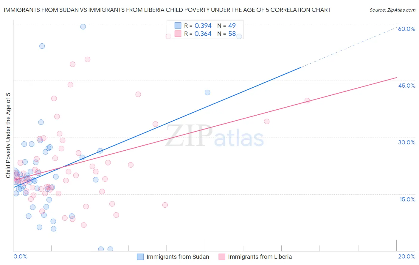 Immigrants from Sudan vs Immigrants from Liberia Child Poverty Under the Age of 5