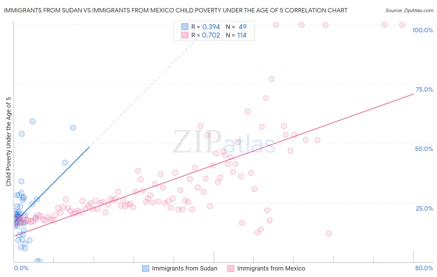 Immigrants from Sudan vs Immigrants from Mexico Child Poverty Under the Age of 5