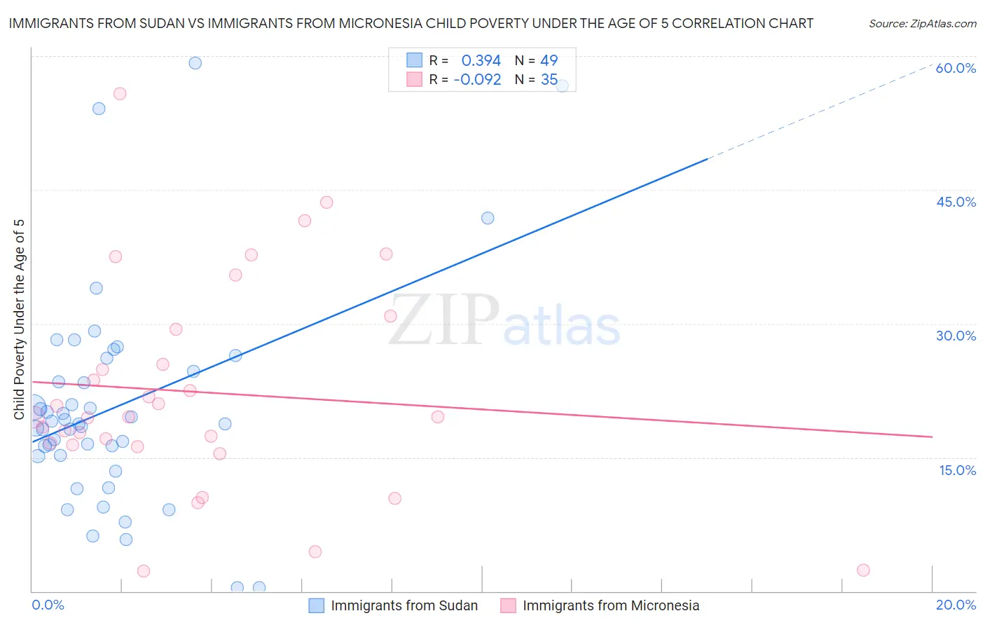 Immigrants from Sudan vs Immigrants from Micronesia Child Poverty Under the Age of 5