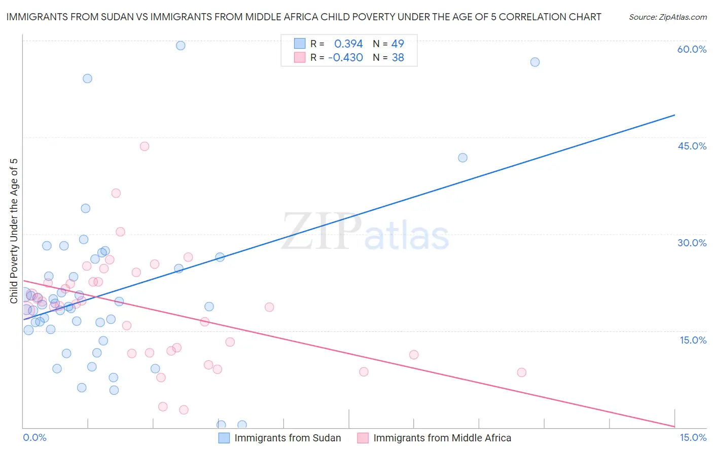 Immigrants from Sudan vs Immigrants from Middle Africa Child Poverty Under the Age of 5
