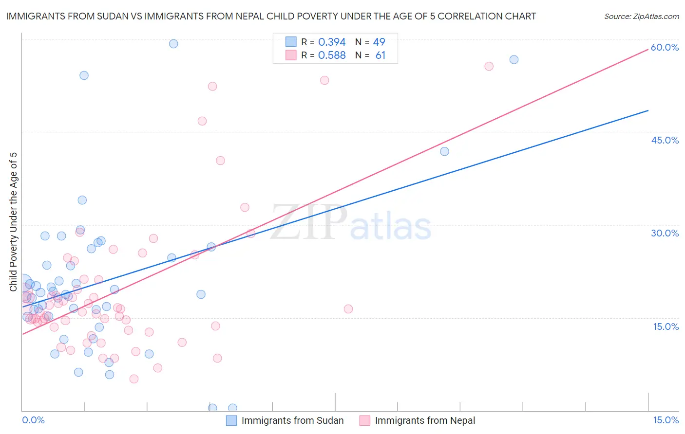 Immigrants from Sudan vs Immigrants from Nepal Child Poverty Under the Age of 5