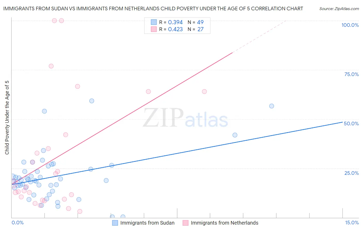 Immigrants from Sudan vs Immigrants from Netherlands Child Poverty Under the Age of 5