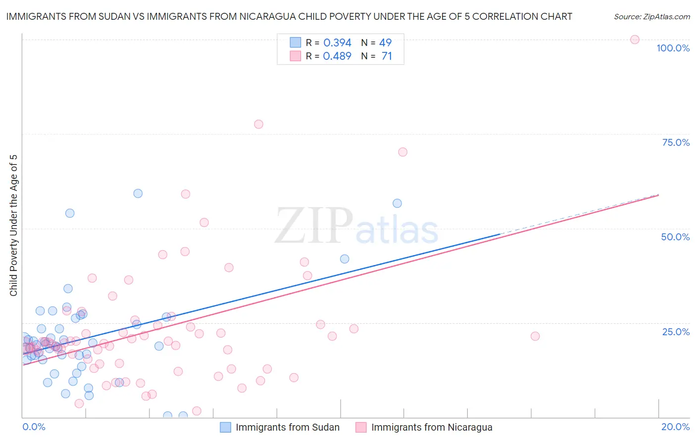 Immigrants from Sudan vs Immigrants from Nicaragua Child Poverty Under the Age of 5