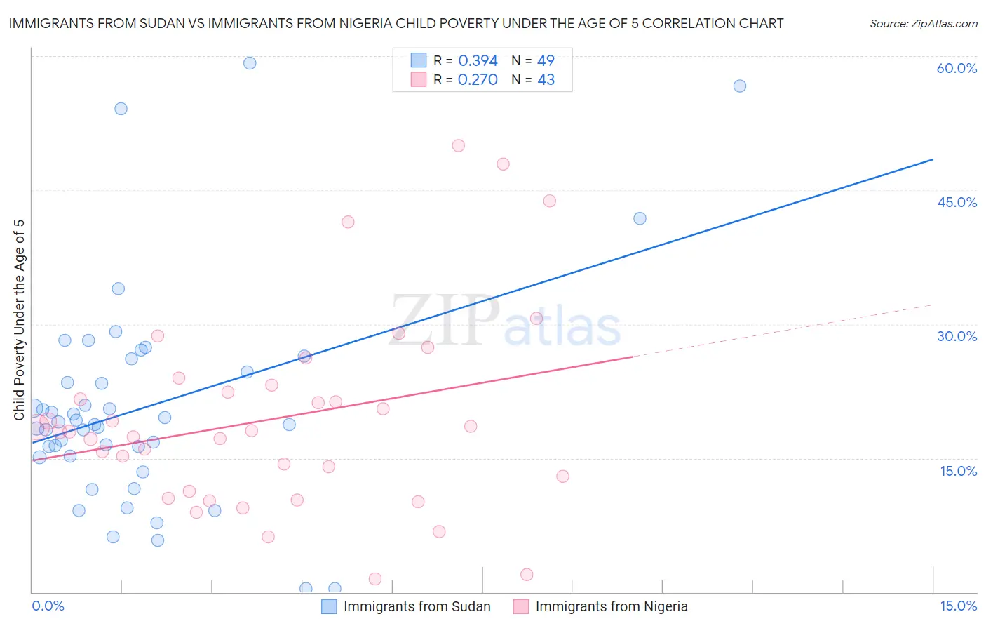 Immigrants from Sudan vs Immigrants from Nigeria Child Poverty Under the Age of 5