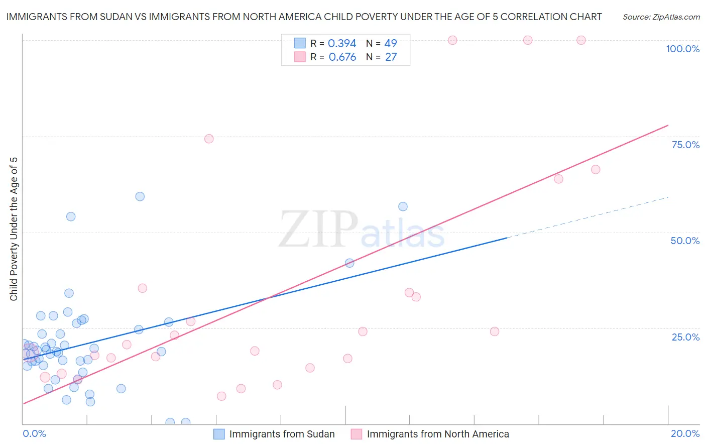 Immigrants from Sudan vs Immigrants from North America Child Poverty Under the Age of 5