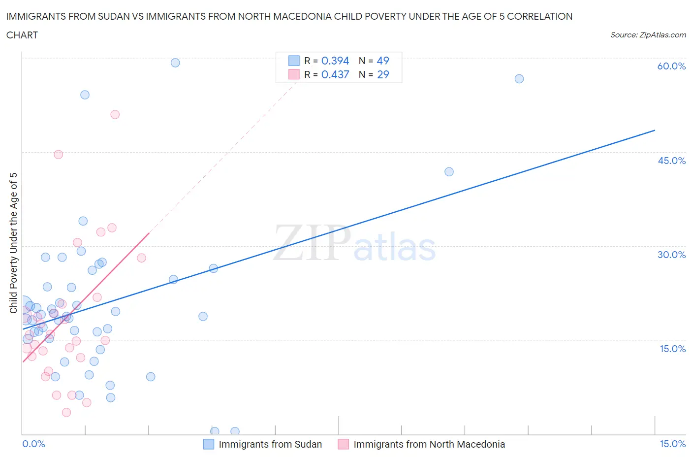 Immigrants from Sudan vs Immigrants from North Macedonia Child Poverty Under the Age of 5