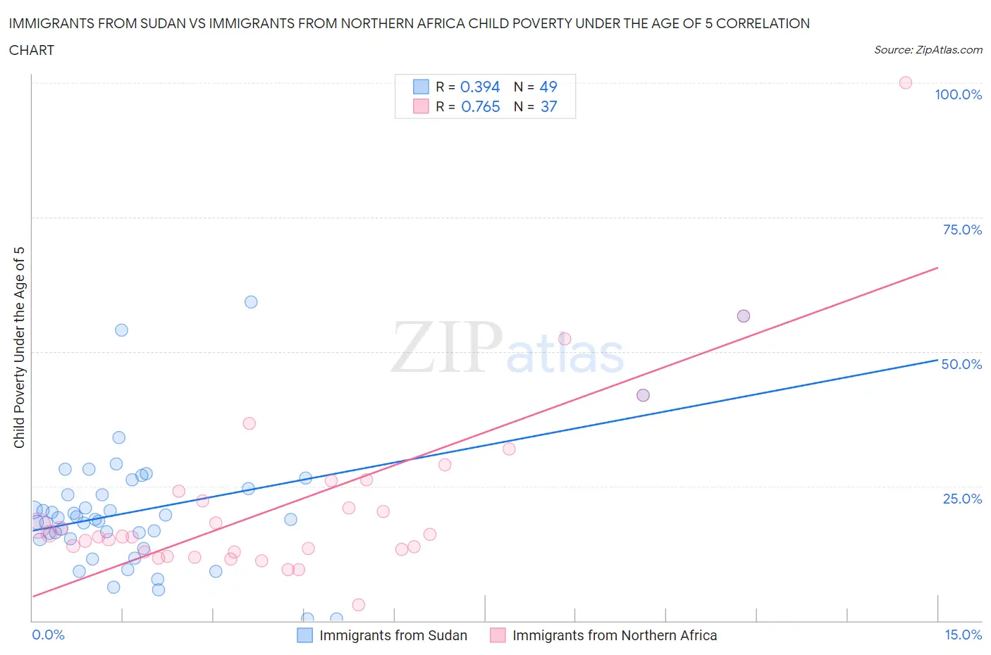 Immigrants from Sudan vs Immigrants from Northern Africa Child Poverty Under the Age of 5