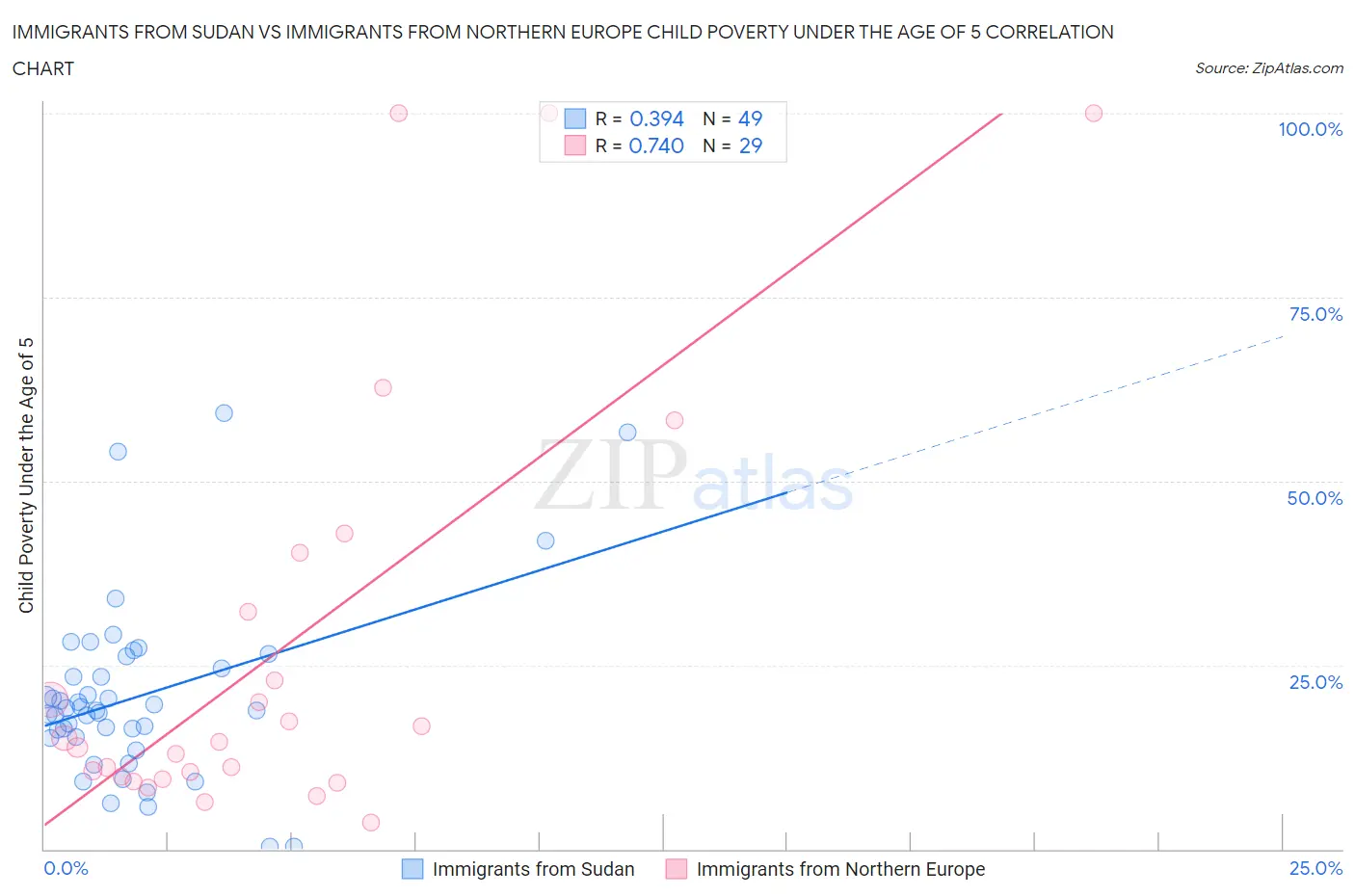 Immigrants from Sudan vs Immigrants from Northern Europe Child Poverty Under the Age of 5
