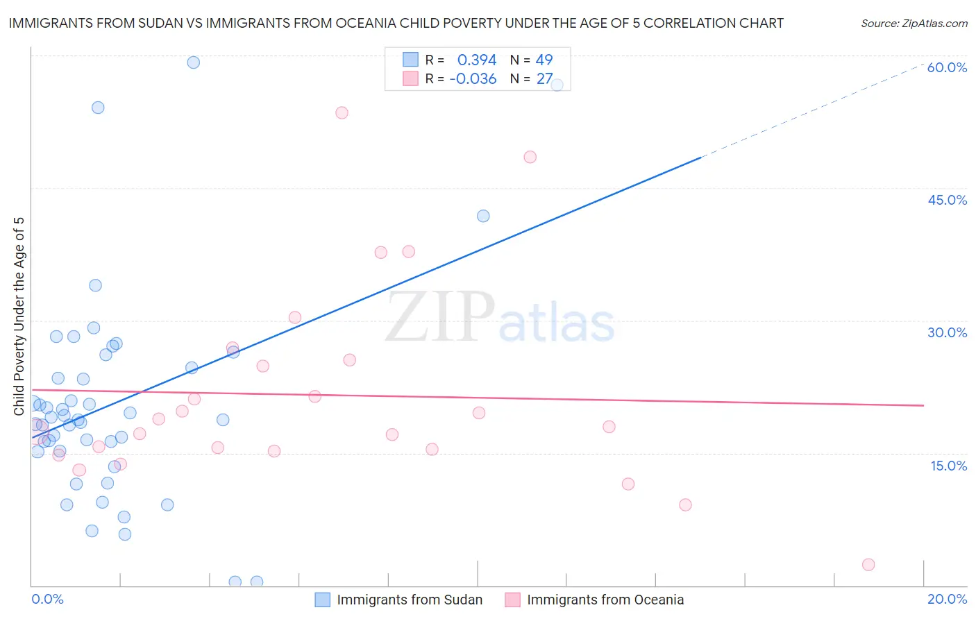 Immigrants from Sudan vs Immigrants from Oceania Child Poverty Under the Age of 5