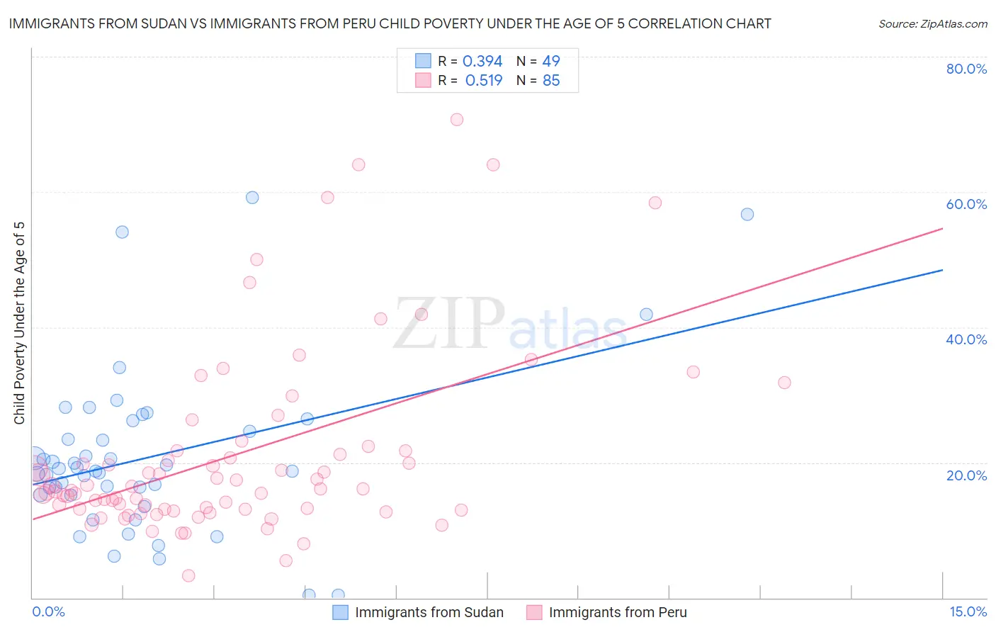Immigrants from Sudan vs Immigrants from Peru Child Poverty Under the Age of 5
