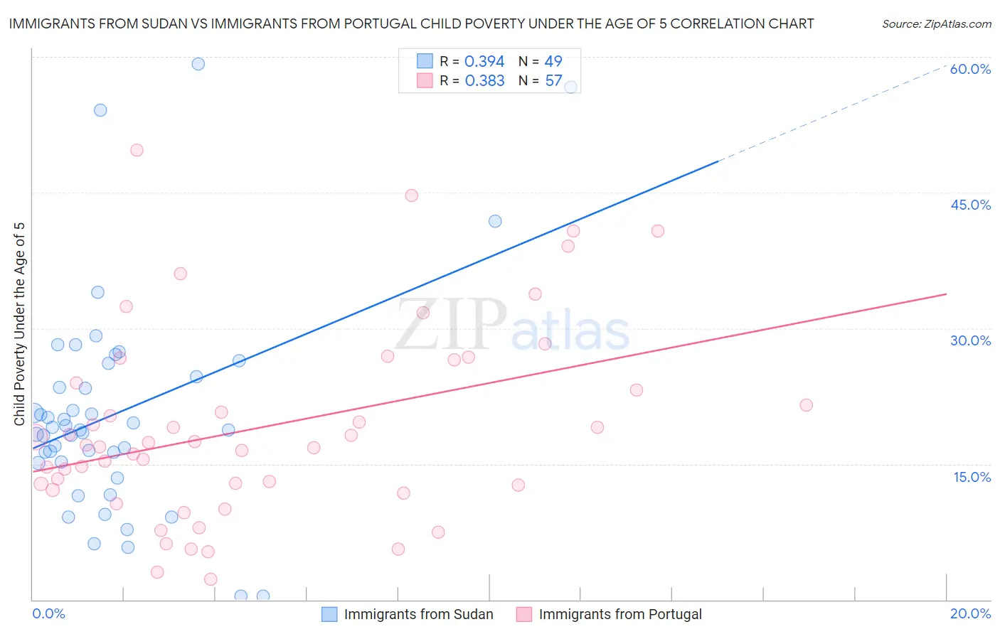 Immigrants from Sudan vs Immigrants from Portugal Child Poverty Under the Age of 5