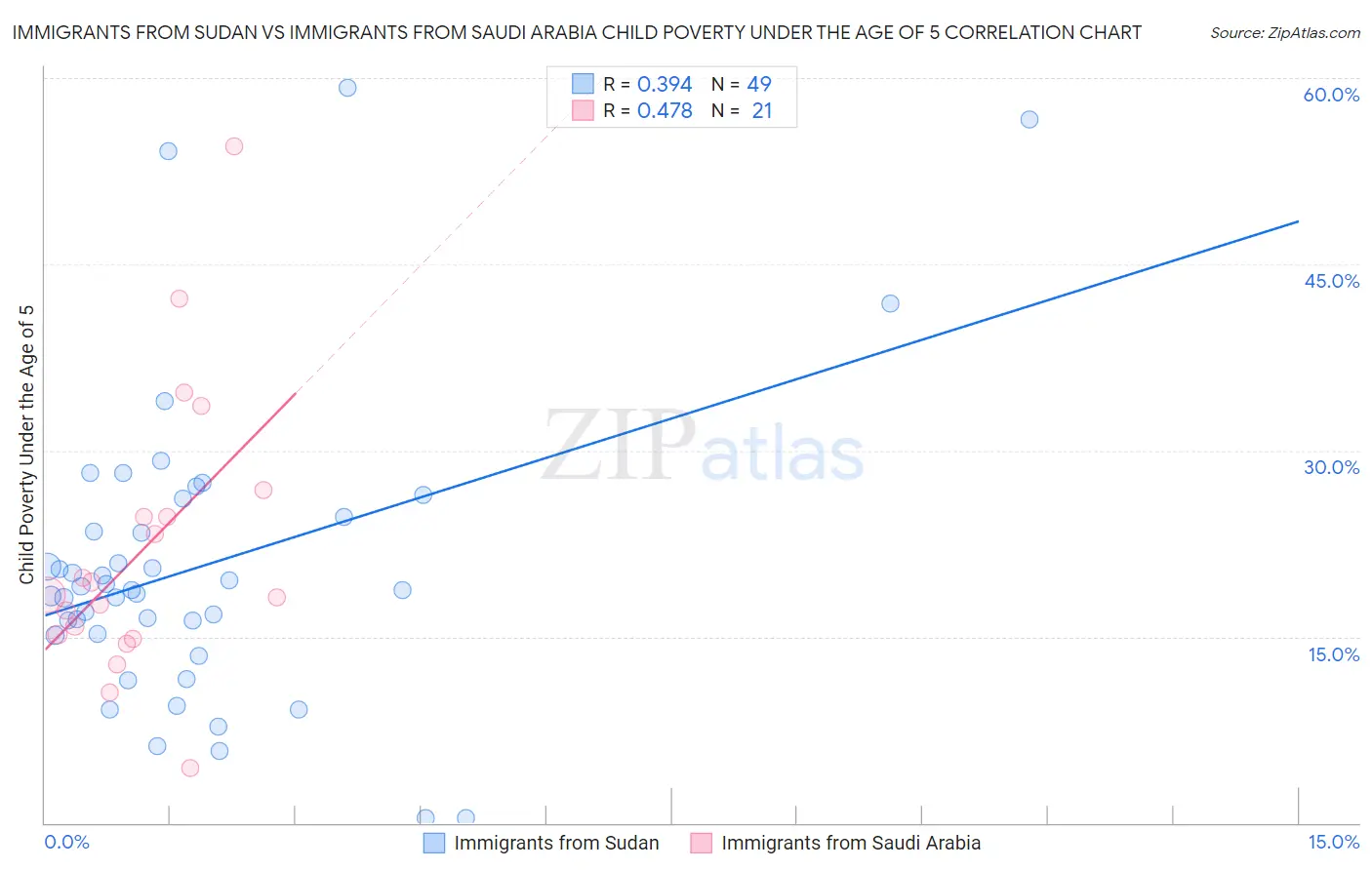 Immigrants from Sudan vs Immigrants from Saudi Arabia Child Poverty Under the Age of 5