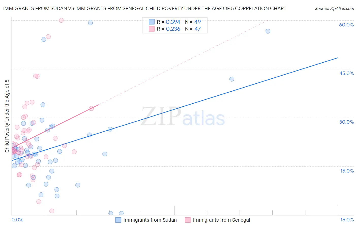 Immigrants from Sudan vs Immigrants from Senegal Child Poverty Under the Age of 5