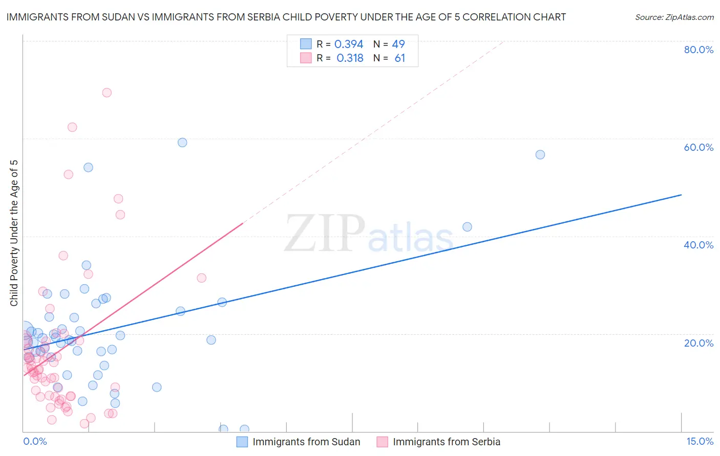 Immigrants from Sudan vs Immigrants from Serbia Child Poverty Under the Age of 5