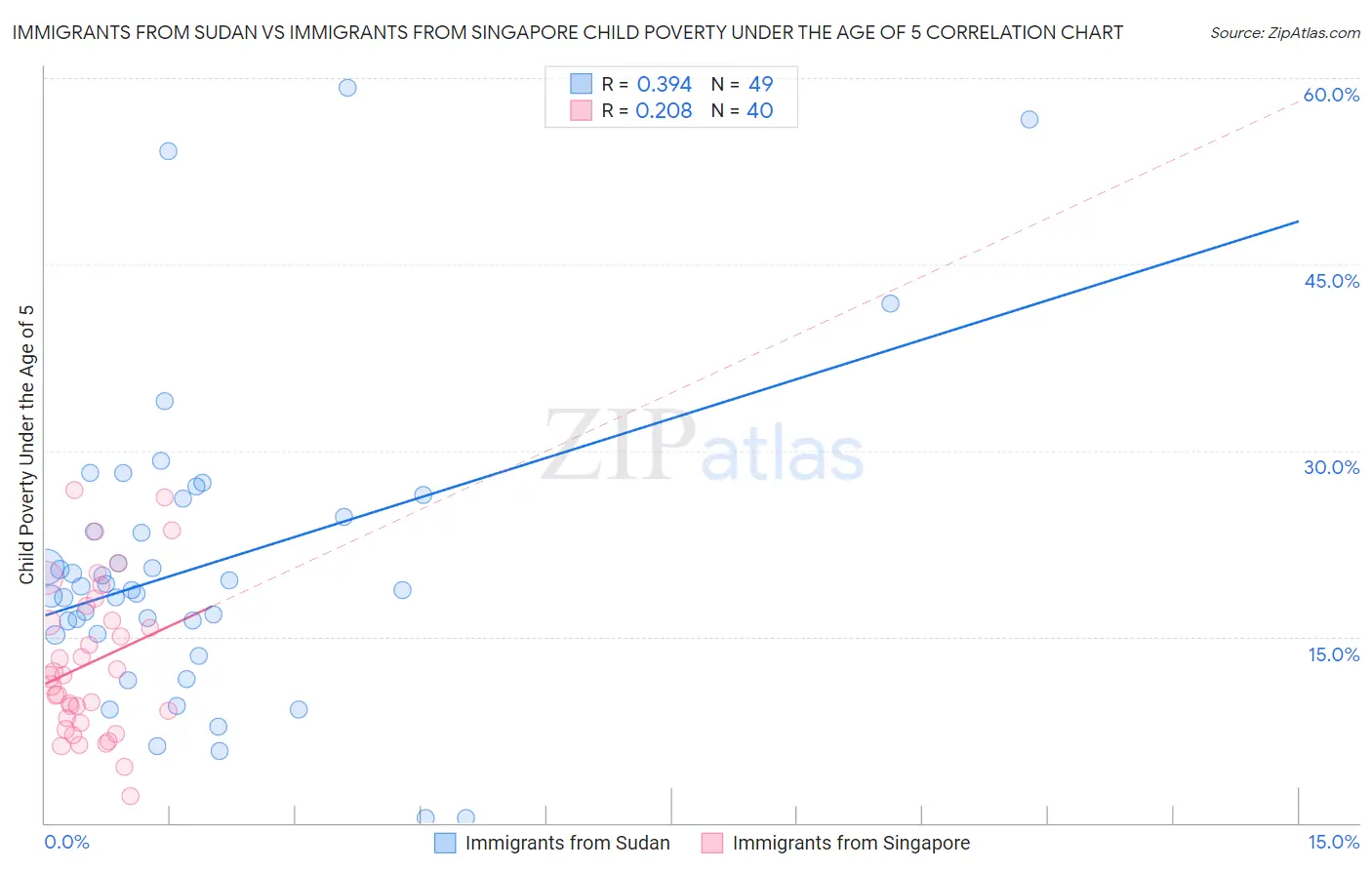 Immigrants from Sudan vs Immigrants from Singapore Child Poverty Under the Age of 5